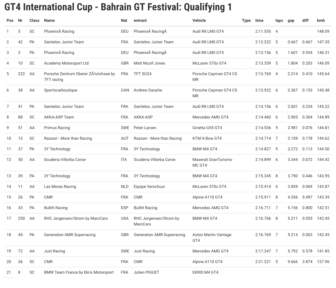 Gt4 International Cup Bahrain Gt Festival Q1 | Alpine A110 Gt4 / Cmr: Un Leader Incontestable Est Né À Bahreïn !