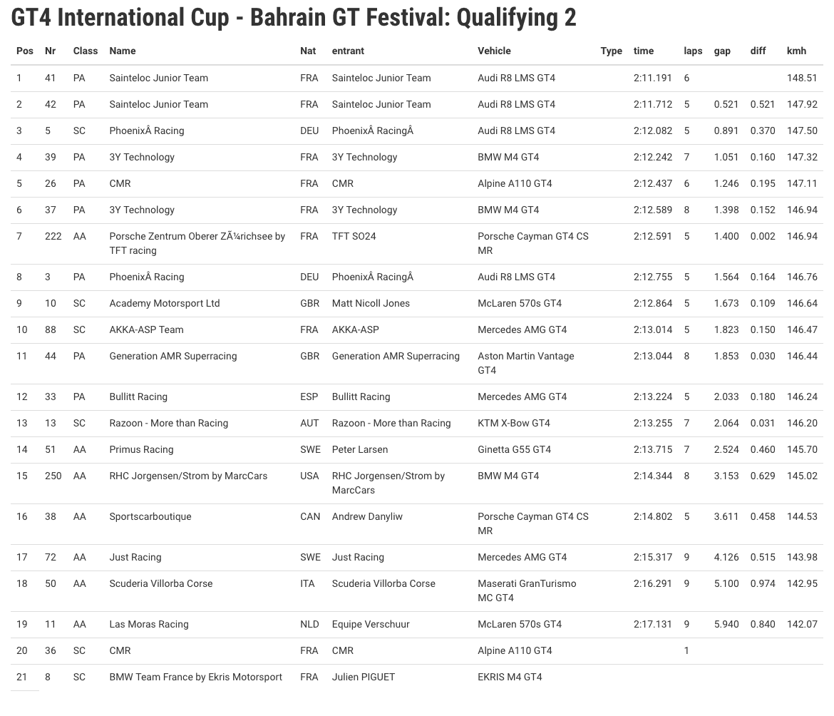 Gt4 International Cup Bahrain Gt Festival Q2 | Alpine A110 Gt4 / Cmr: Un Leader Incontestable Est Né À Bahreïn !