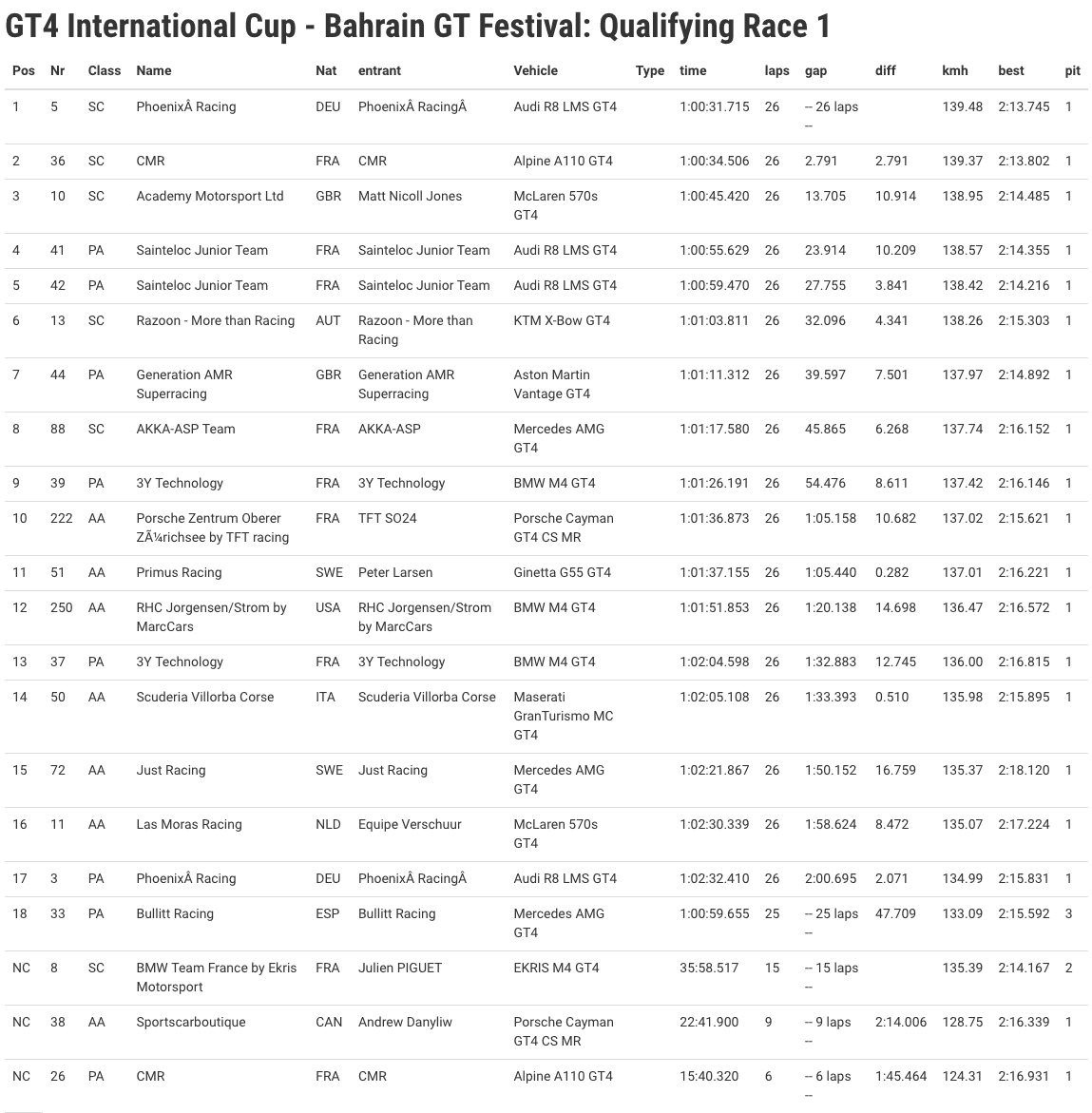 Gt4 International Cup Bahrain Gt Festival Qr1 | Alpine A110 Gt4 / Cmr: Un Leader Incontestable Est Né À Bahreïn !