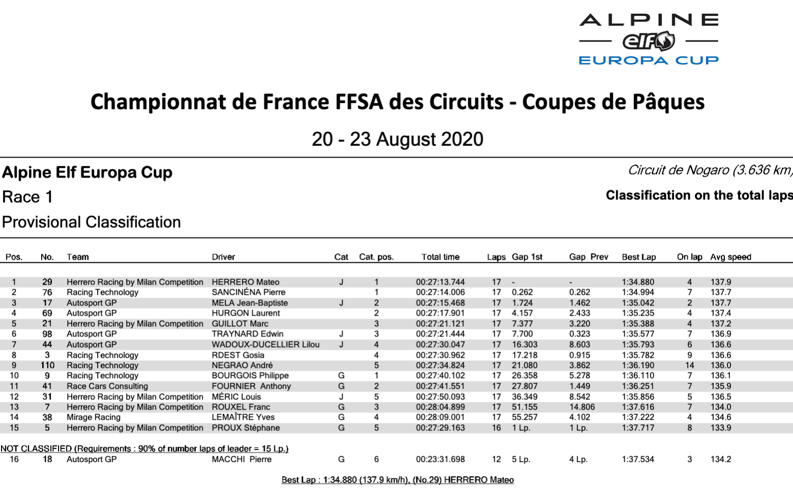 Alpine Elf Europa Cup 2020: Herrero Et Traynard Au Sommet À Nogaro 47 Alpine Elf Europa Cup Classement Course 1 Nogaro 2020 | Alpine Elf Europa Cup 2020: Herrero Et Traynard Au Sommet À Nogaro