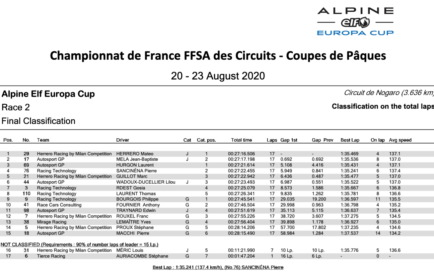 Alpine Elf Europa Cup 2020: Herrero Et Traynard Au Sommet À Nogaro 48 Alpine Elf Europa Cup Classement Course 2 Nogaro 2020 | Alpine Elf Europa Cup 2020: Herrero Et Traynard Au Sommet À Nogaro