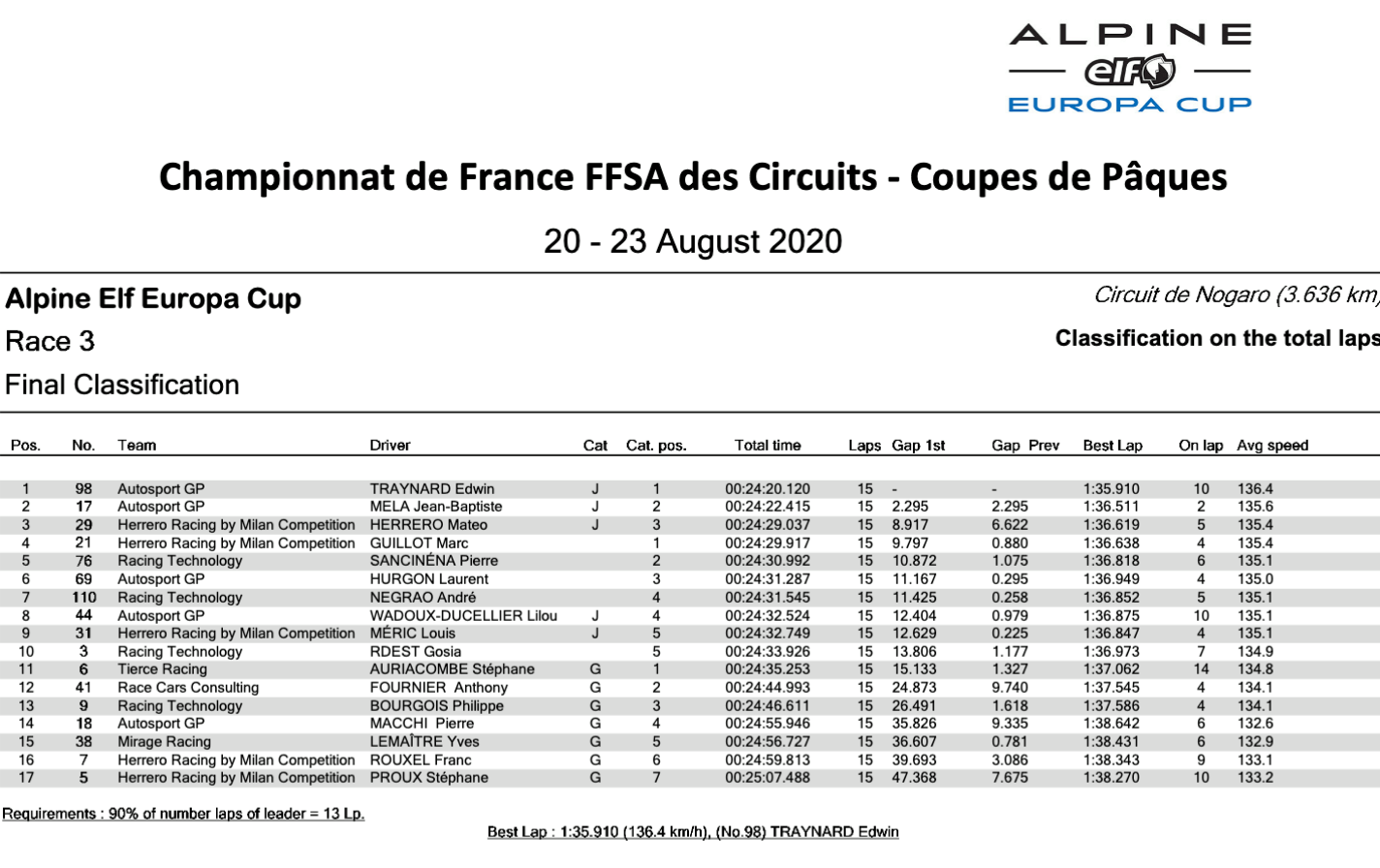 Alpine Elf Europa Cup 2020: Herrero Et Traynard Au Sommet À Nogaro 49 Alpine Elf Europa Cup Classement Course 3 Nogaro 2020 | Alpine Elf Europa Cup 2020: Herrero Et Traynard Au Sommet À Nogaro